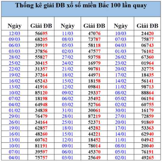 thống kê giải đặc biệt